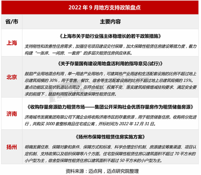 2022年9月住房租赁产业发展报告 房屋租赁服务的进阶与挑战